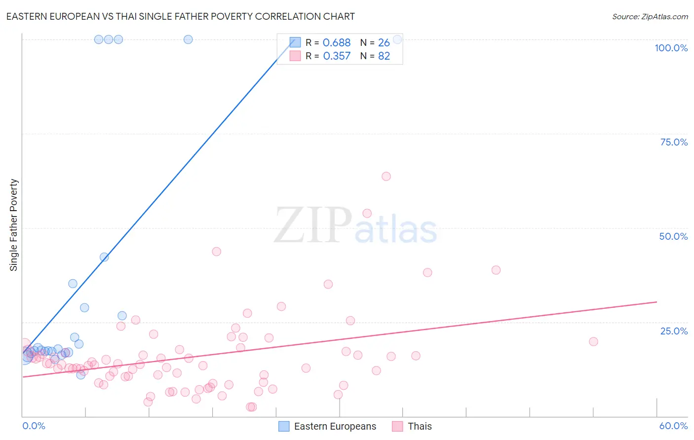 Eastern European vs Thai Single Father Poverty