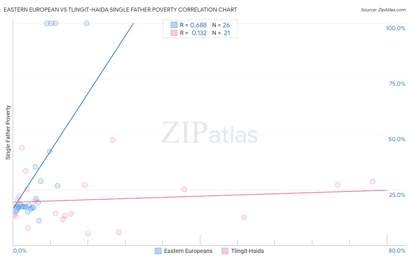 Eastern European vs Tlingit-Haida Single Father Poverty