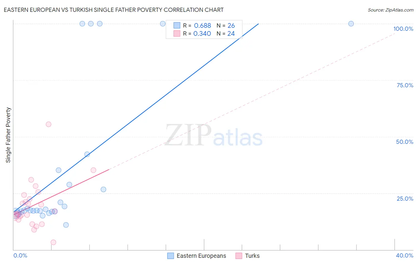 Eastern European vs Turkish Single Father Poverty