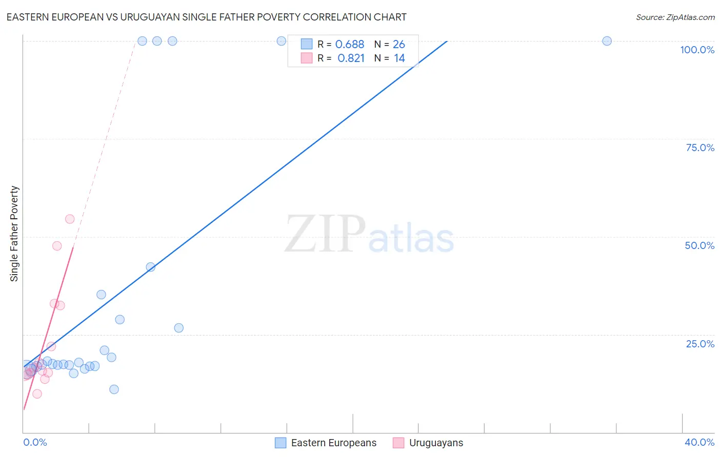 Eastern European vs Uruguayan Single Father Poverty