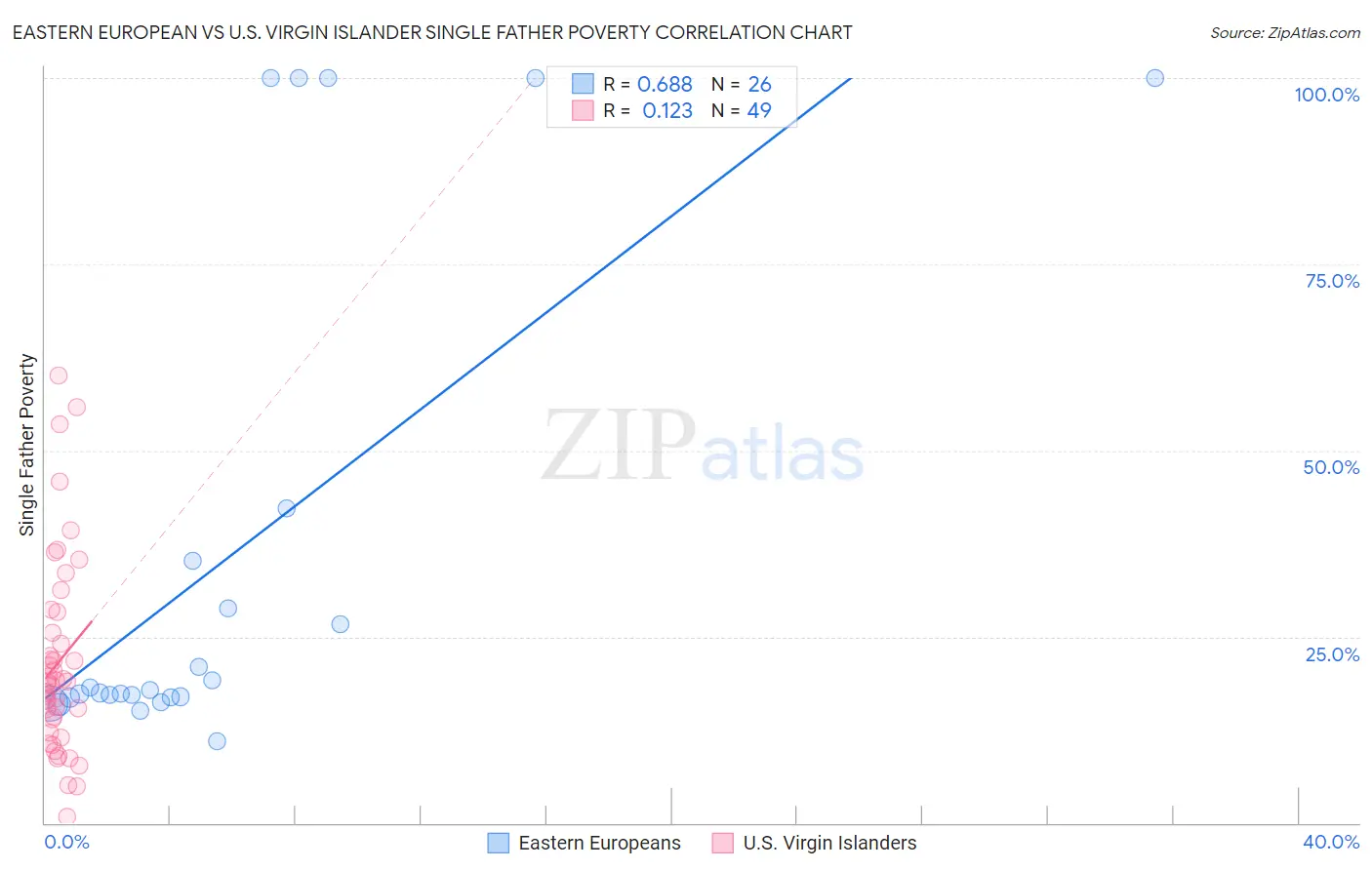 Eastern European vs U.S. Virgin Islander Single Father Poverty