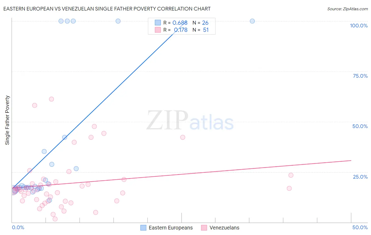 Eastern European vs Venezuelan Single Father Poverty
