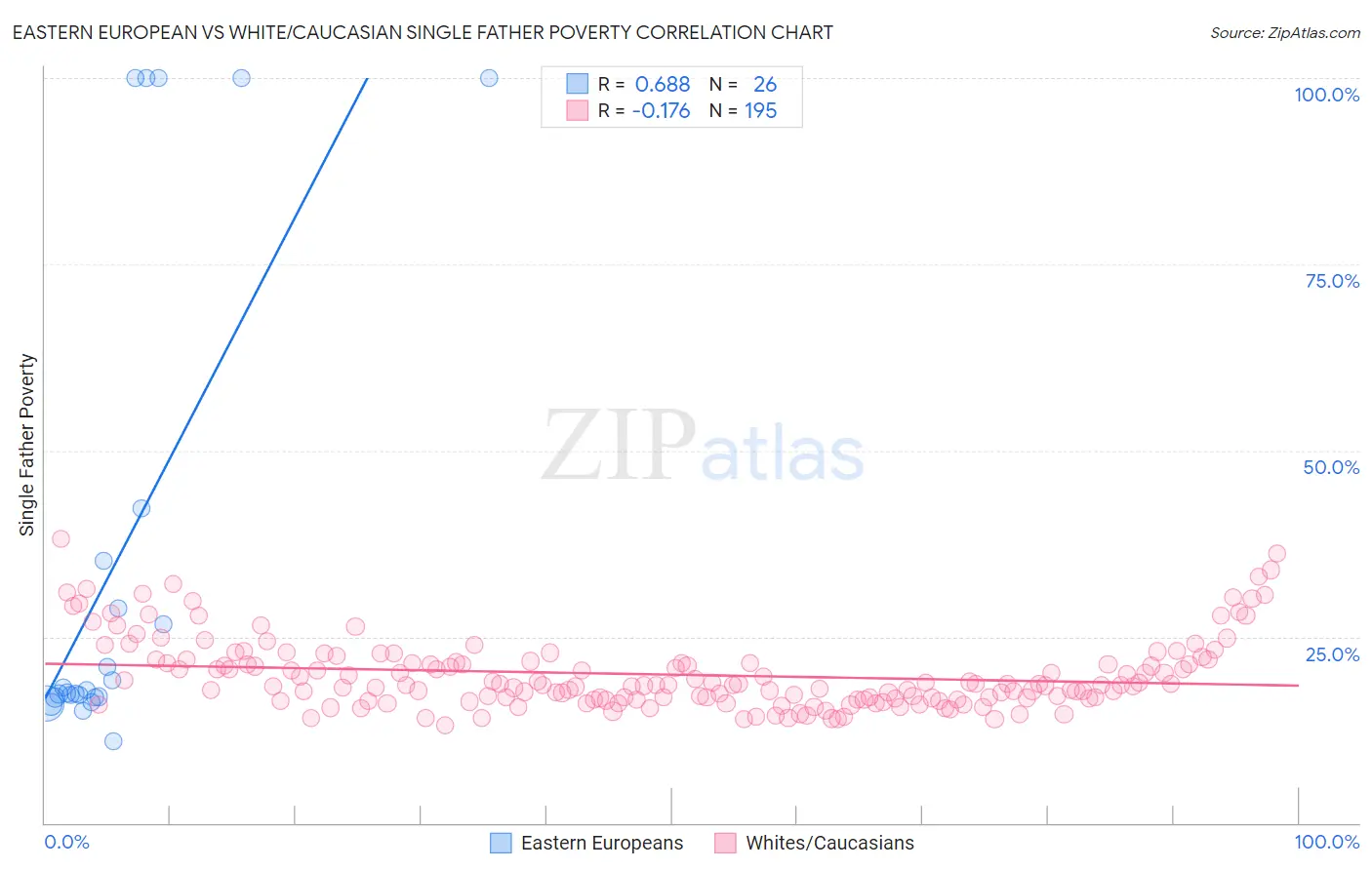 Eastern European vs White/Caucasian Single Father Poverty