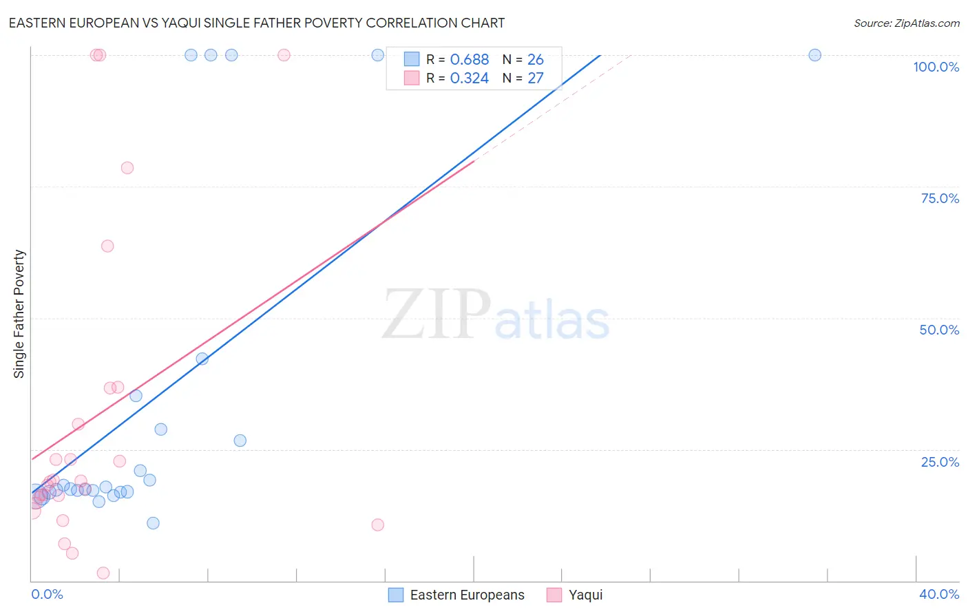Eastern European vs Yaqui Single Father Poverty