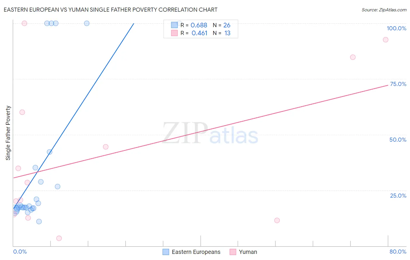 Eastern European vs Yuman Single Father Poverty
