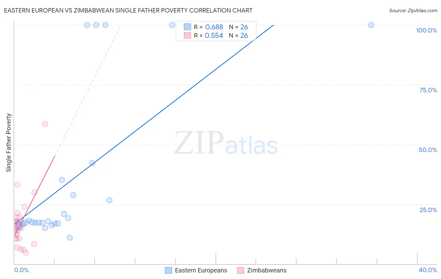 Eastern European vs Zimbabwean Single Father Poverty