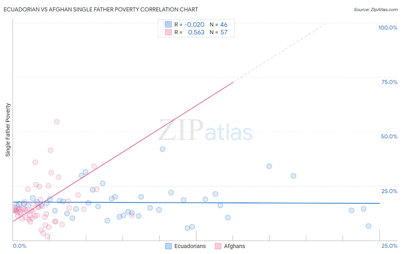 Ecuadorian vs Afghan Single Father Poverty