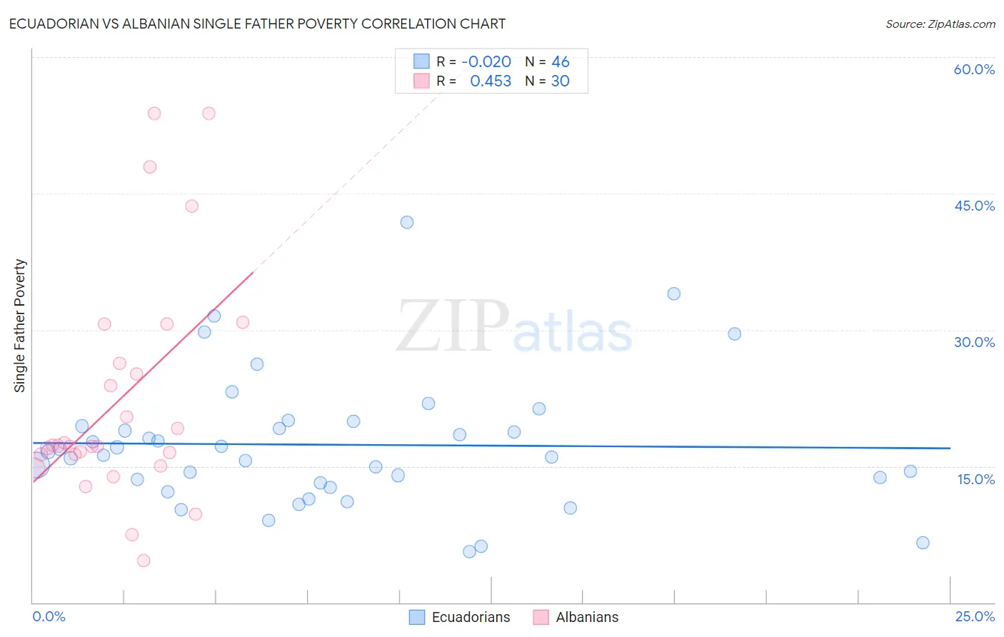 Ecuadorian vs Albanian Single Father Poverty