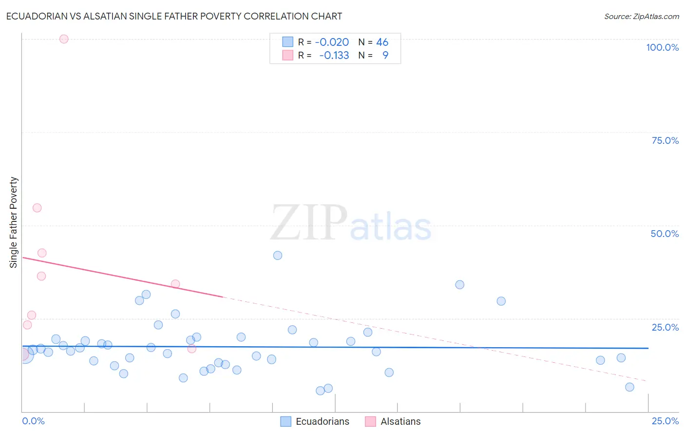 Ecuadorian vs Alsatian Single Father Poverty