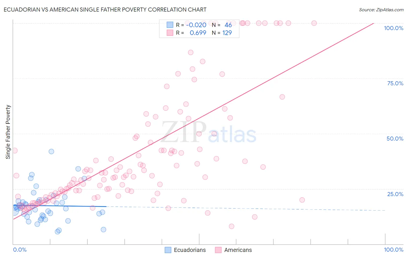 Ecuadorian vs American Single Father Poverty