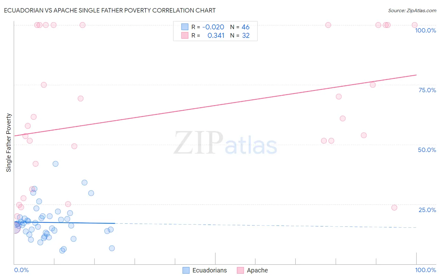 Ecuadorian vs Apache Single Father Poverty