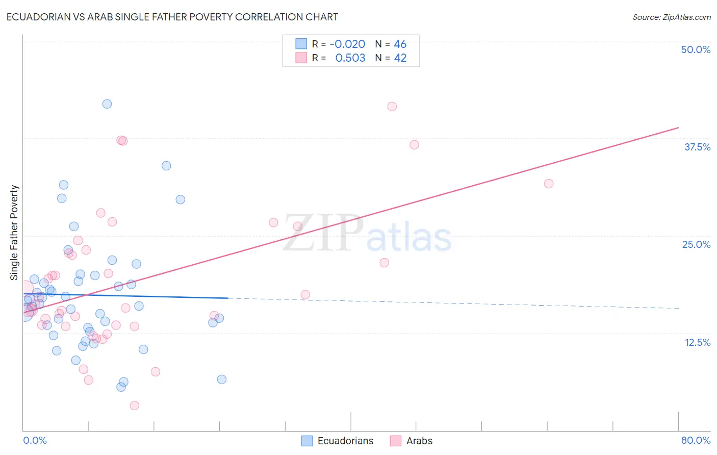 Ecuadorian vs Arab Single Father Poverty