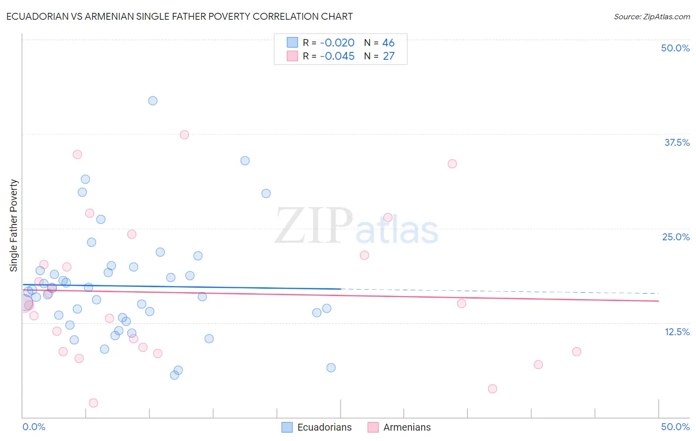 Ecuadorian vs Armenian Single Father Poverty