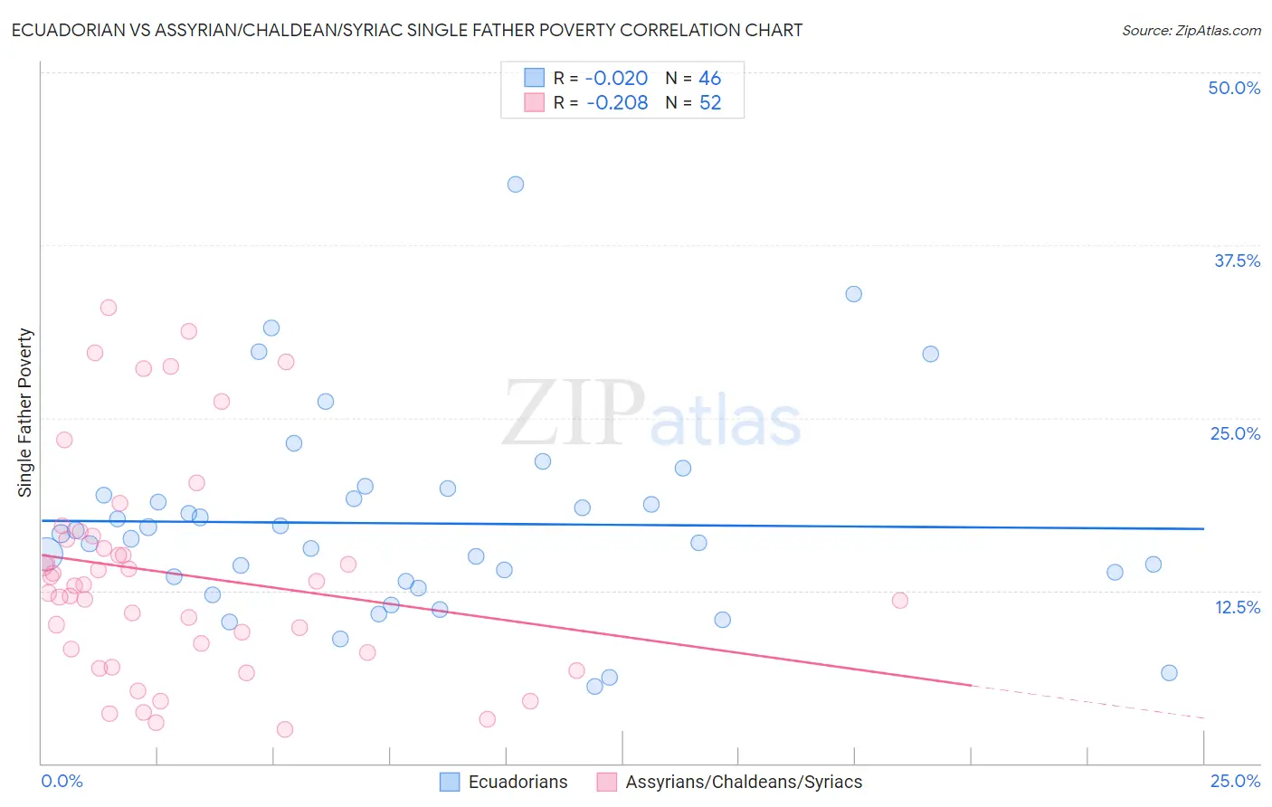 Ecuadorian vs Assyrian/Chaldean/Syriac Single Father Poverty