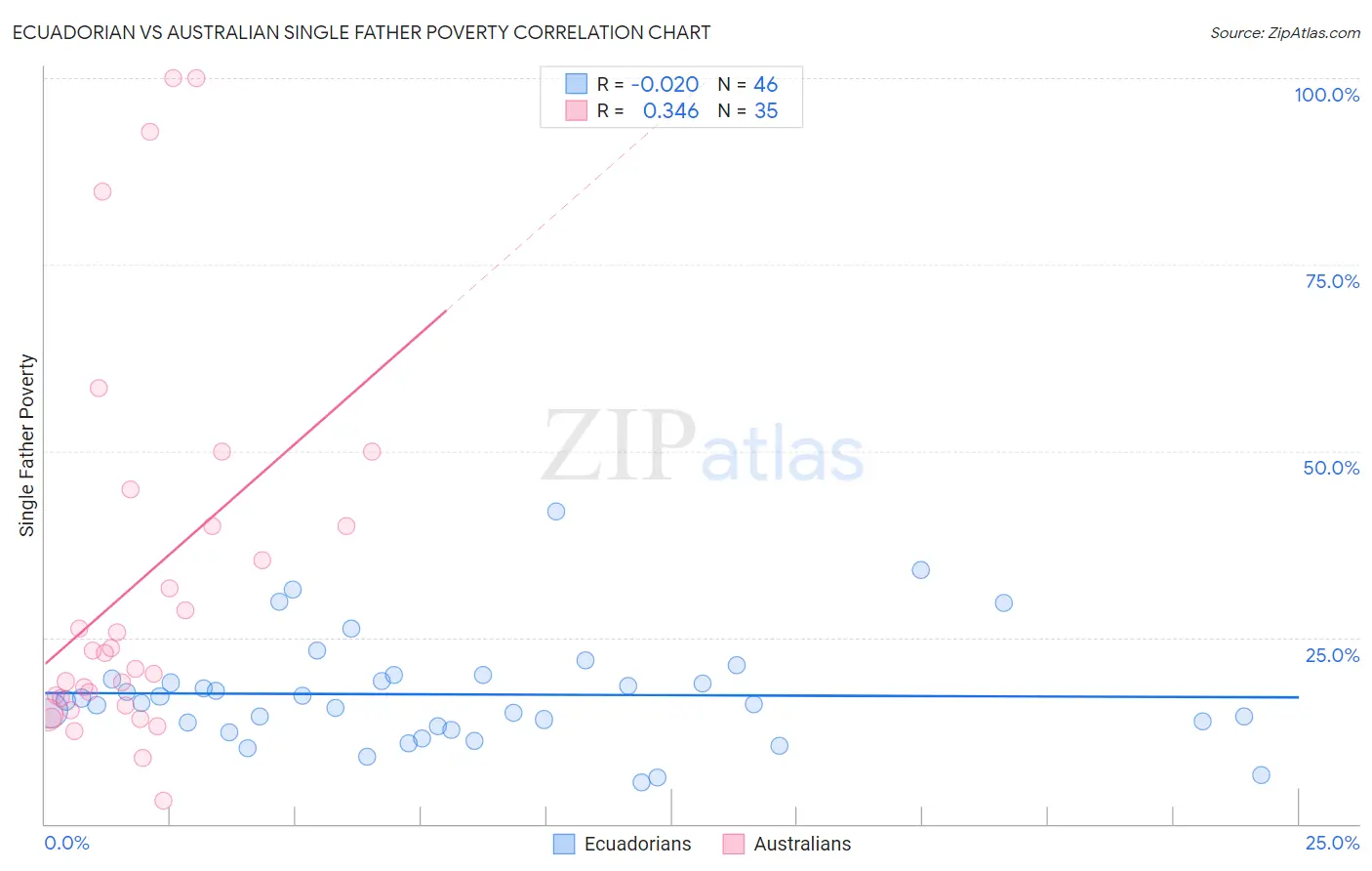 Ecuadorian vs Australian Single Father Poverty
