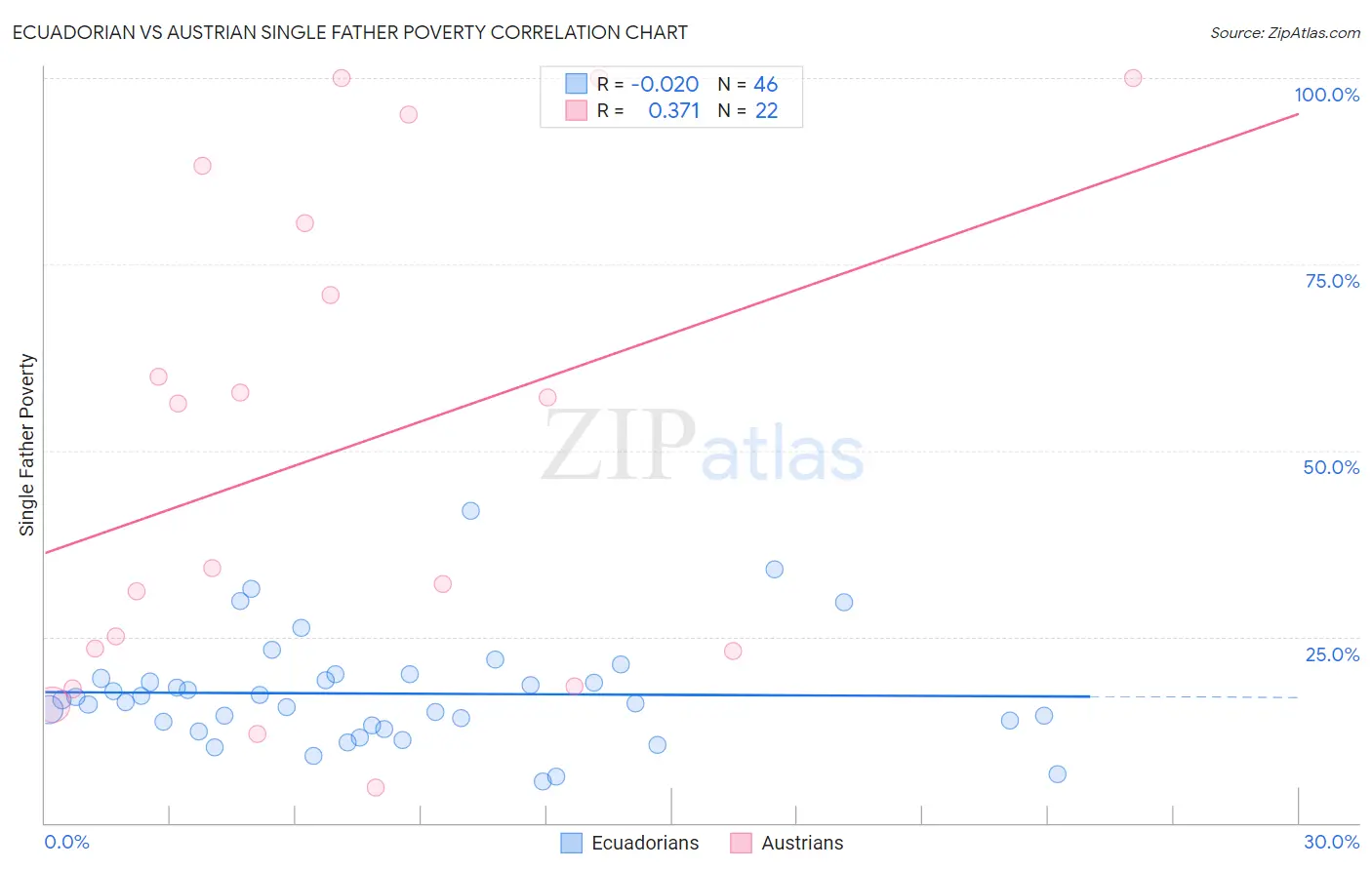Ecuadorian vs Austrian Single Father Poverty