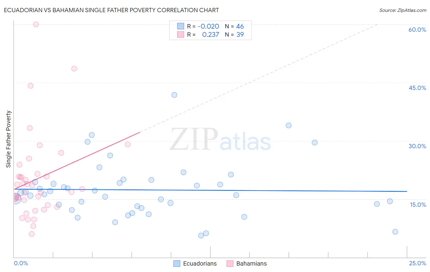 Ecuadorian vs Bahamian Single Father Poverty