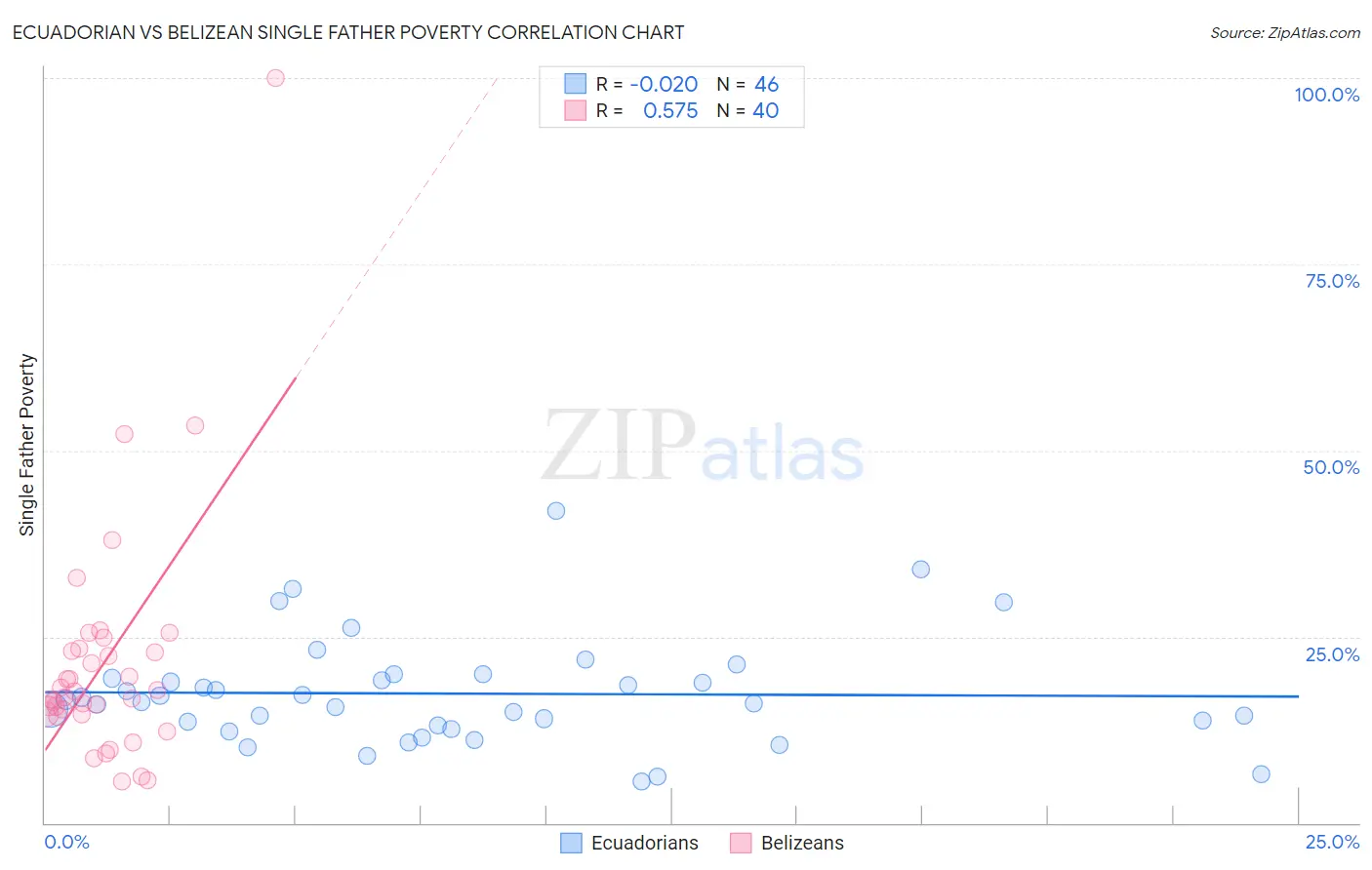 Ecuadorian vs Belizean Single Father Poverty