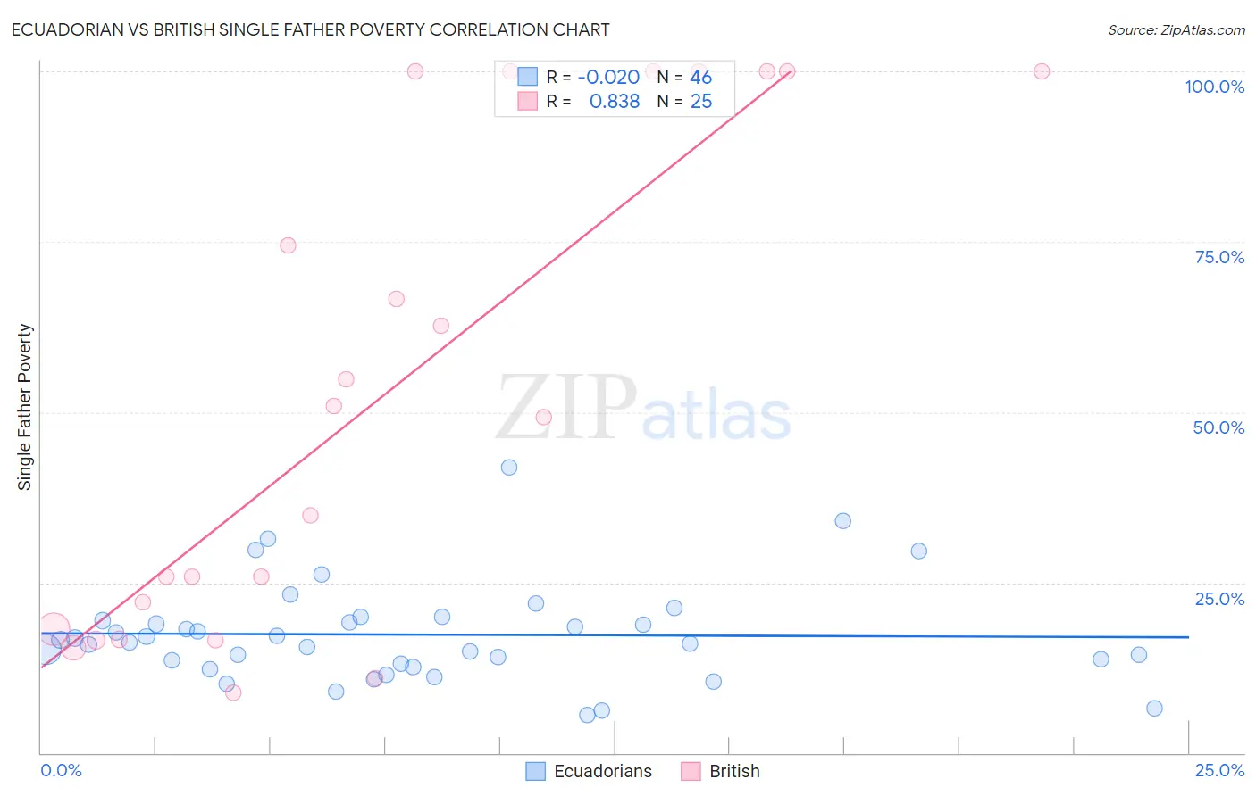 Ecuadorian vs British Single Father Poverty