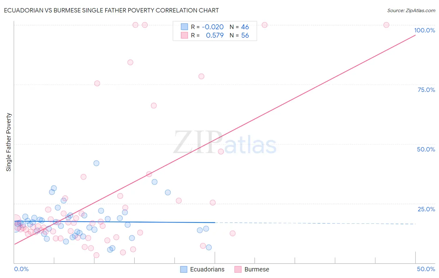 Ecuadorian vs Burmese Single Father Poverty