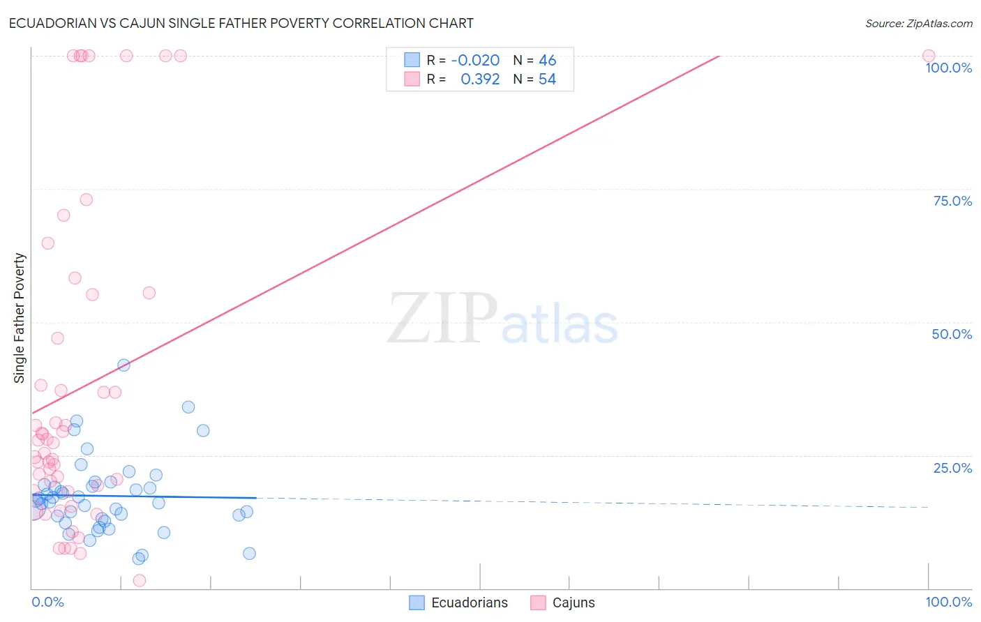 Ecuadorian vs Cajun Single Father Poverty