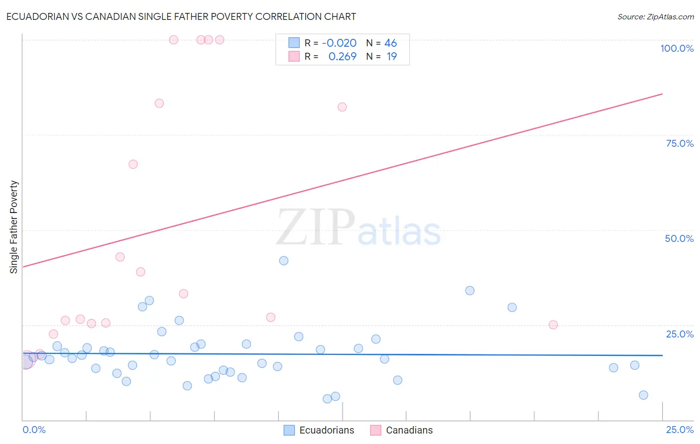 Ecuadorian vs Canadian Single Father Poverty