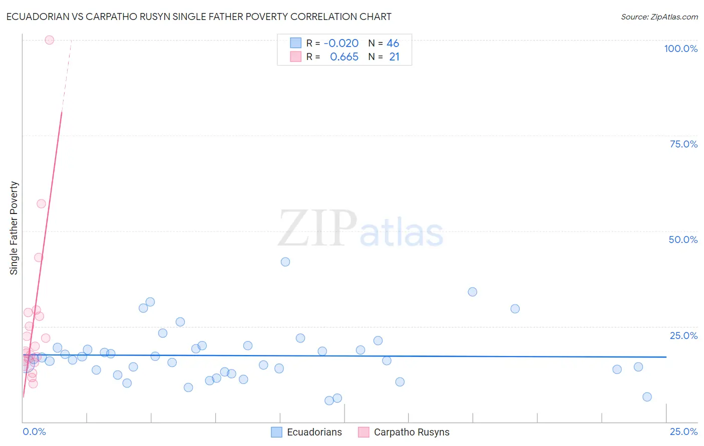 Ecuadorian vs Carpatho Rusyn Single Father Poverty