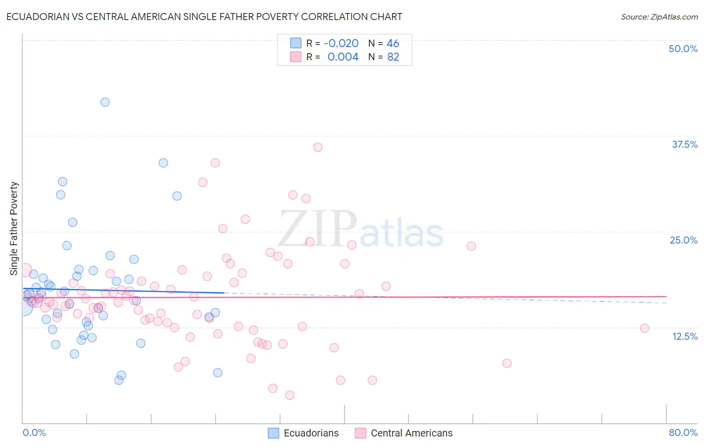 Ecuadorian vs Central American Single Father Poverty