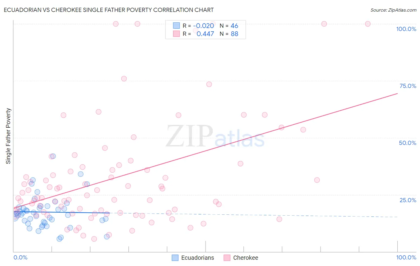 Ecuadorian vs Cherokee Single Father Poverty