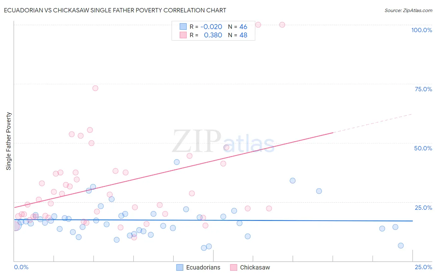 Ecuadorian vs Chickasaw Single Father Poverty