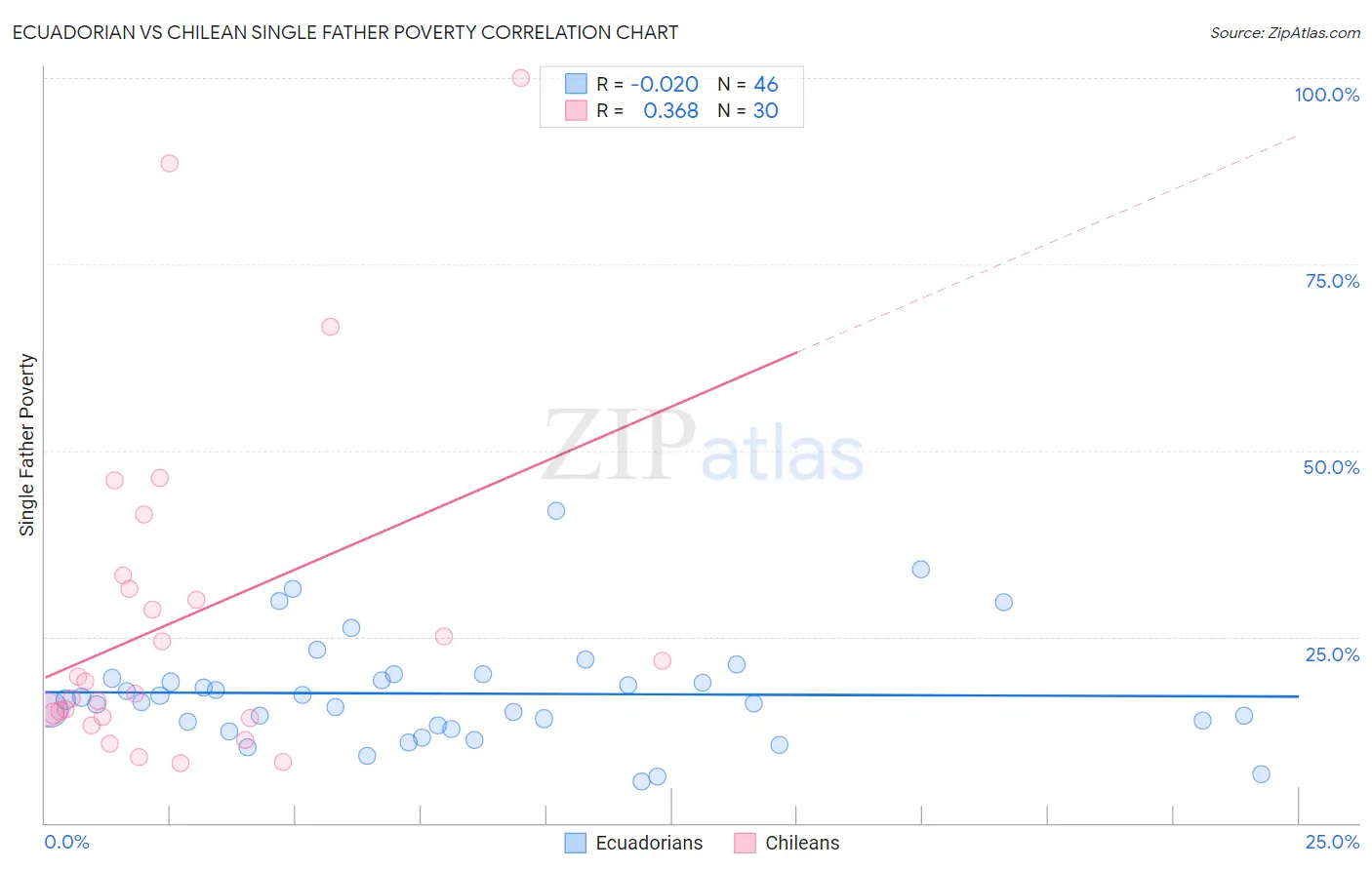 Ecuadorian vs Chilean Single Father Poverty