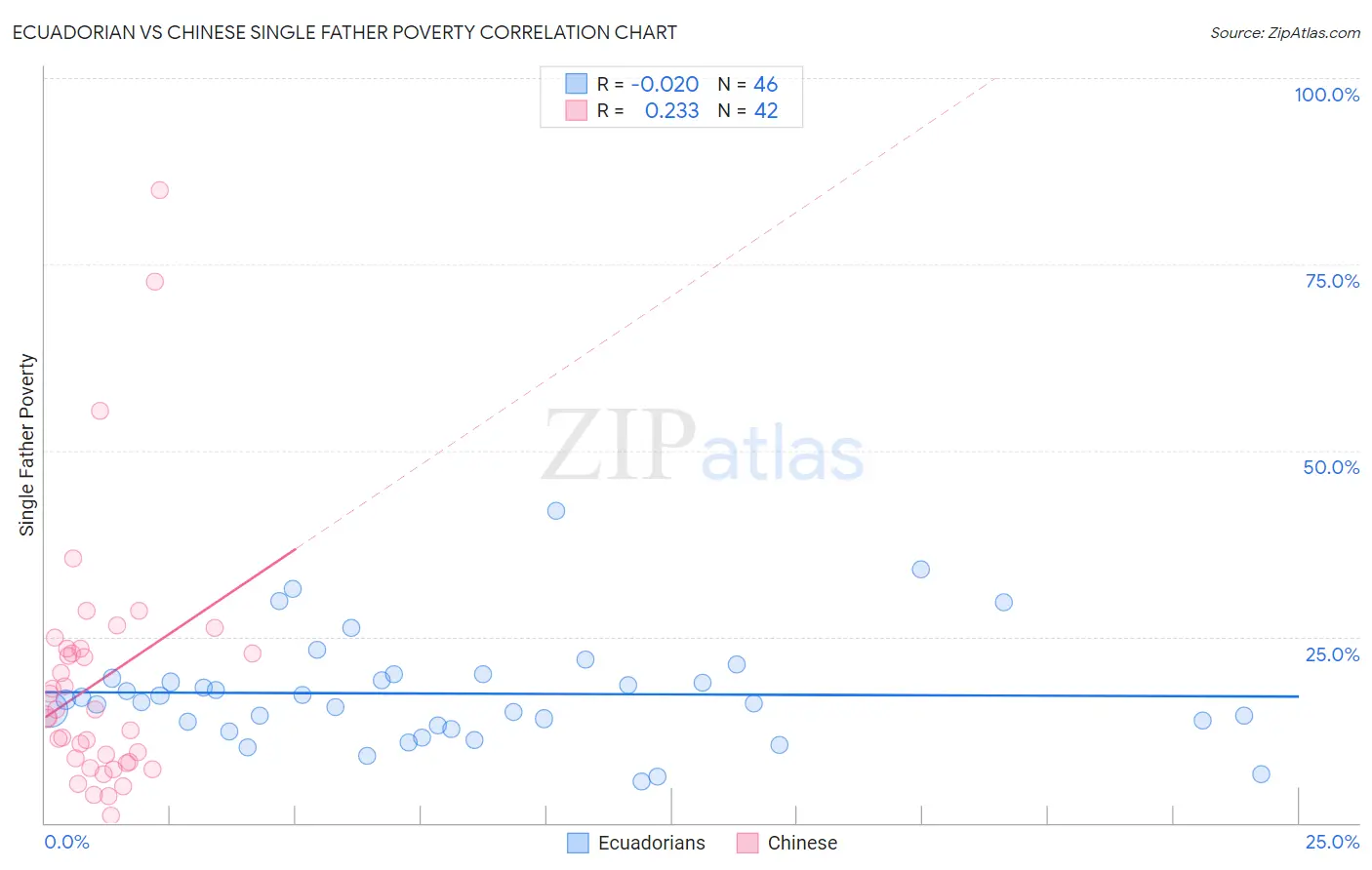 Ecuadorian vs Chinese Single Father Poverty