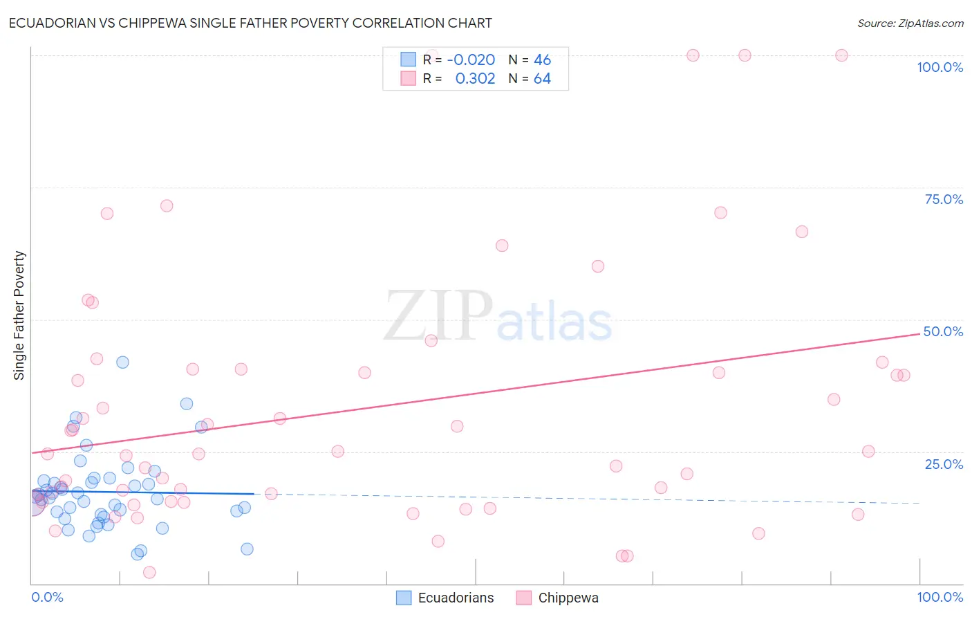 Ecuadorian vs Chippewa Single Father Poverty
