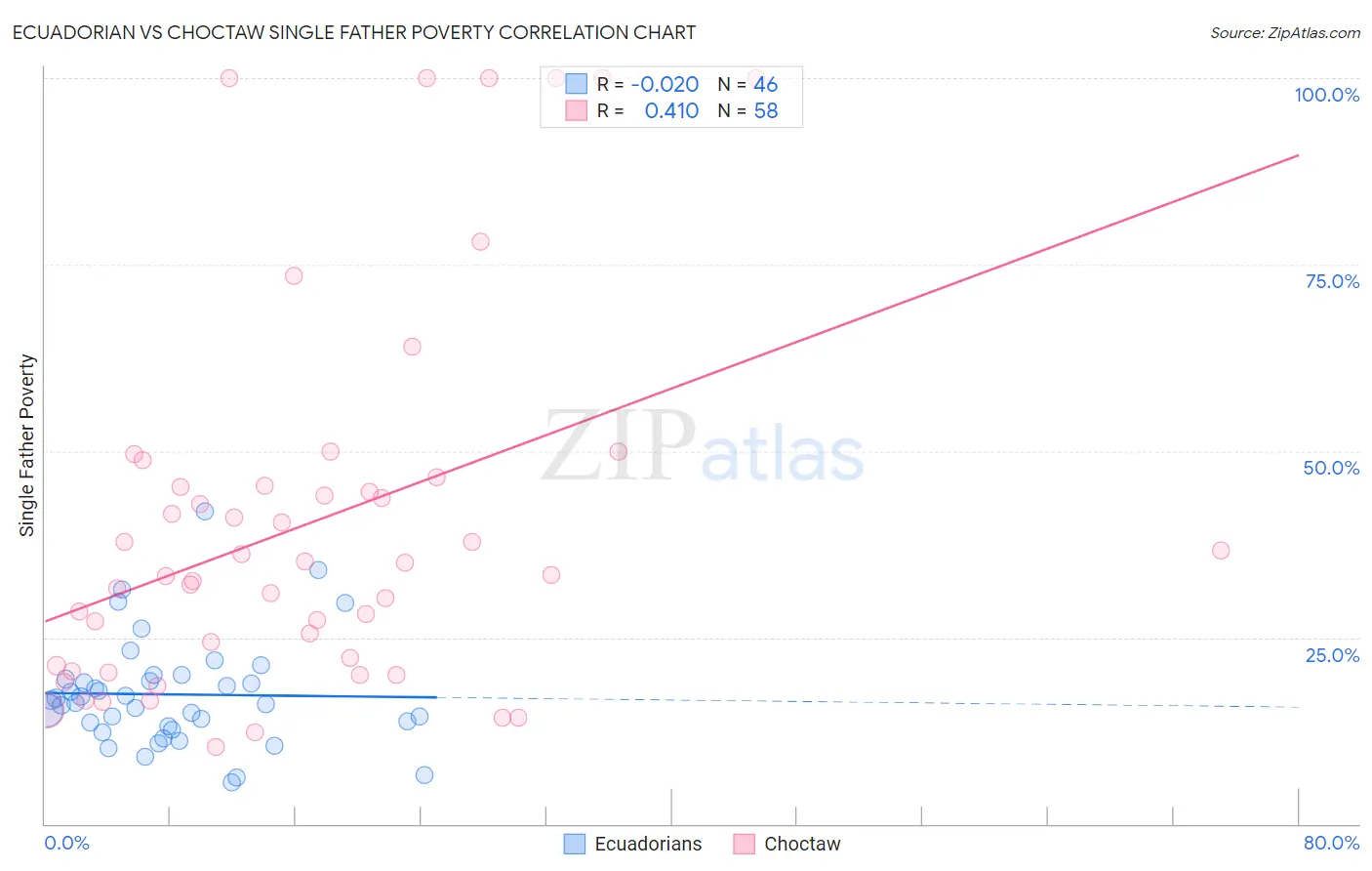 Ecuadorian vs Choctaw Single Father Poverty