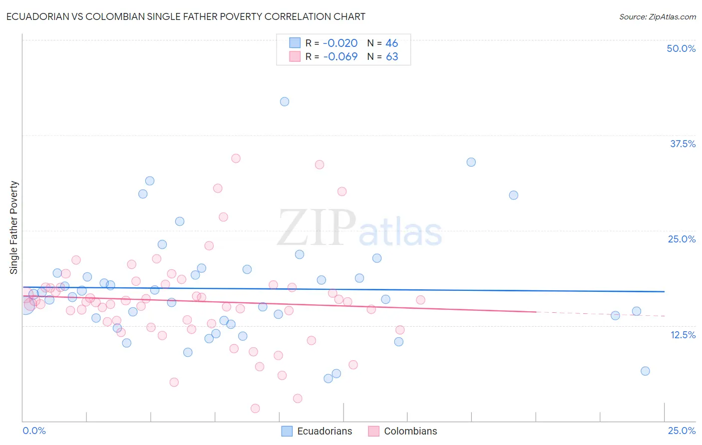 Ecuadorian vs Colombian Single Father Poverty