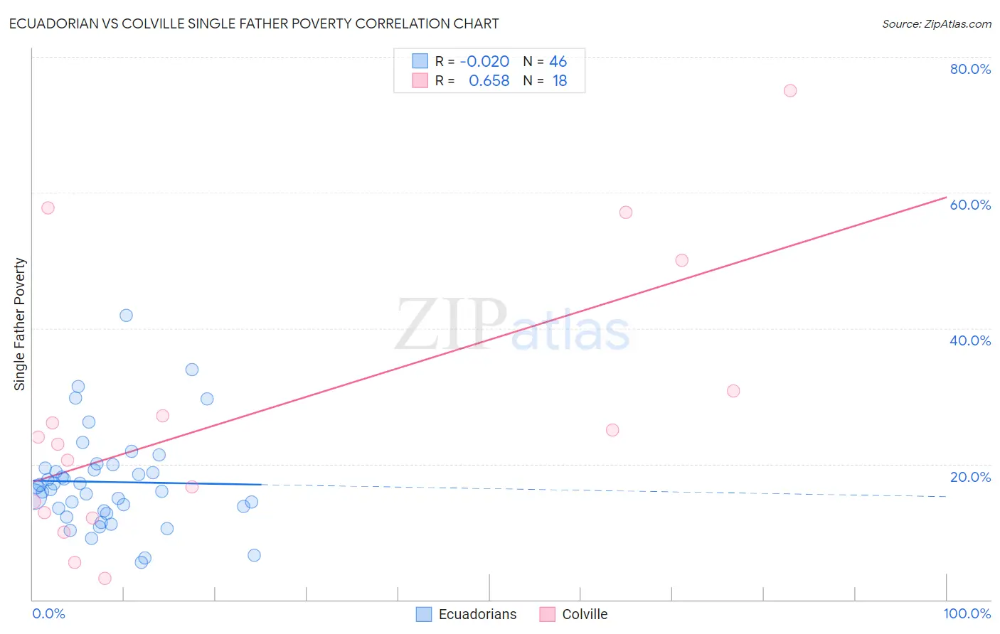 Ecuadorian vs Colville Single Father Poverty