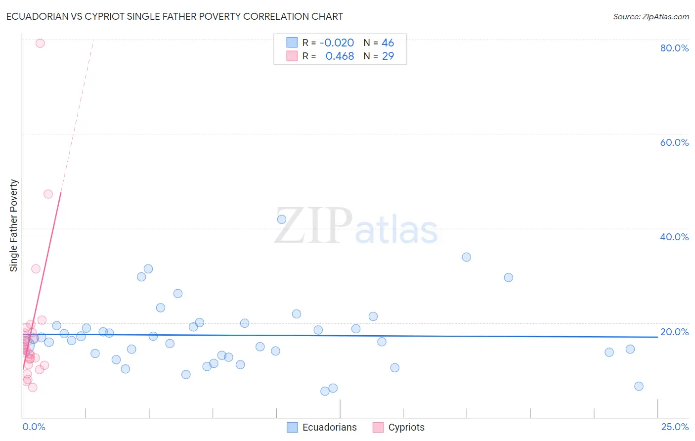 Ecuadorian vs Cypriot Single Father Poverty