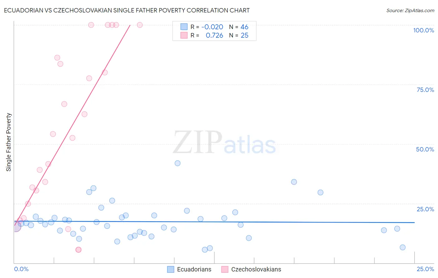 Ecuadorian vs Czechoslovakian Single Father Poverty