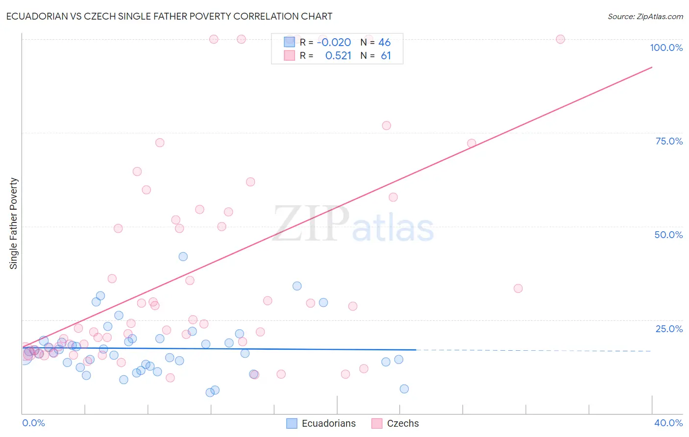 Ecuadorian vs Czech Single Father Poverty