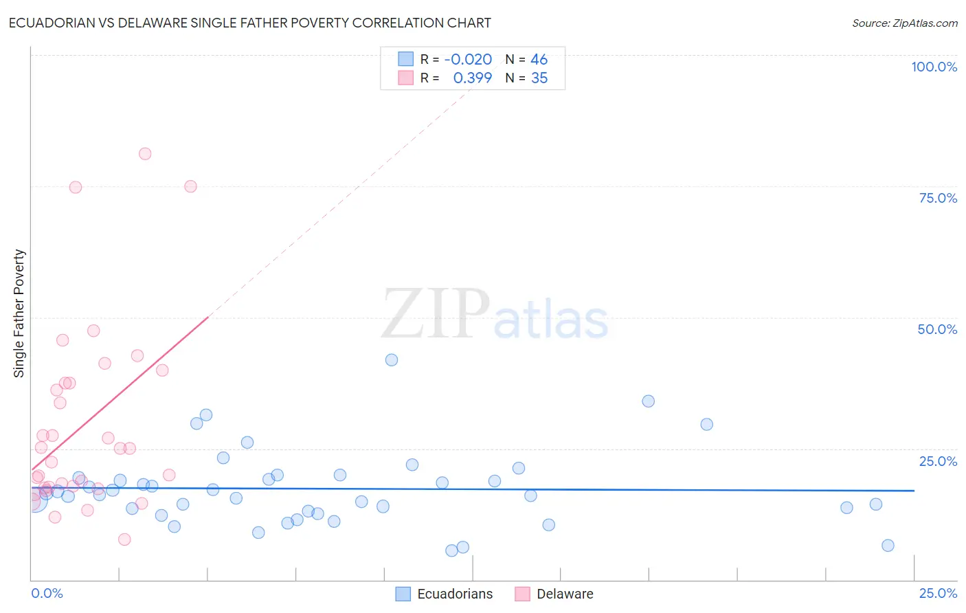 Ecuadorian vs Delaware Single Father Poverty