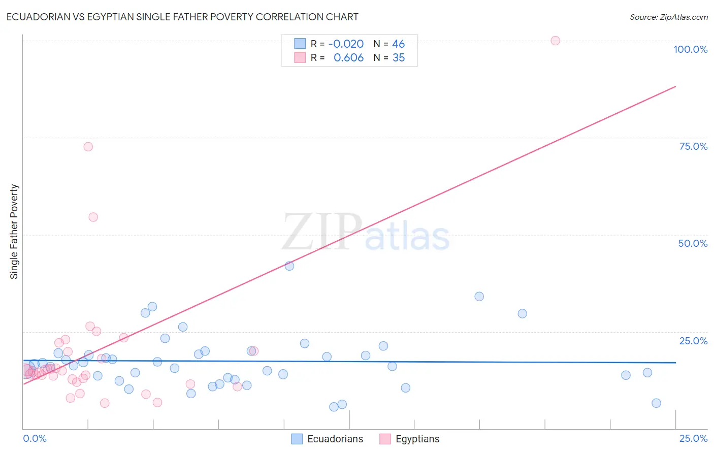 Ecuadorian vs Egyptian Single Father Poverty