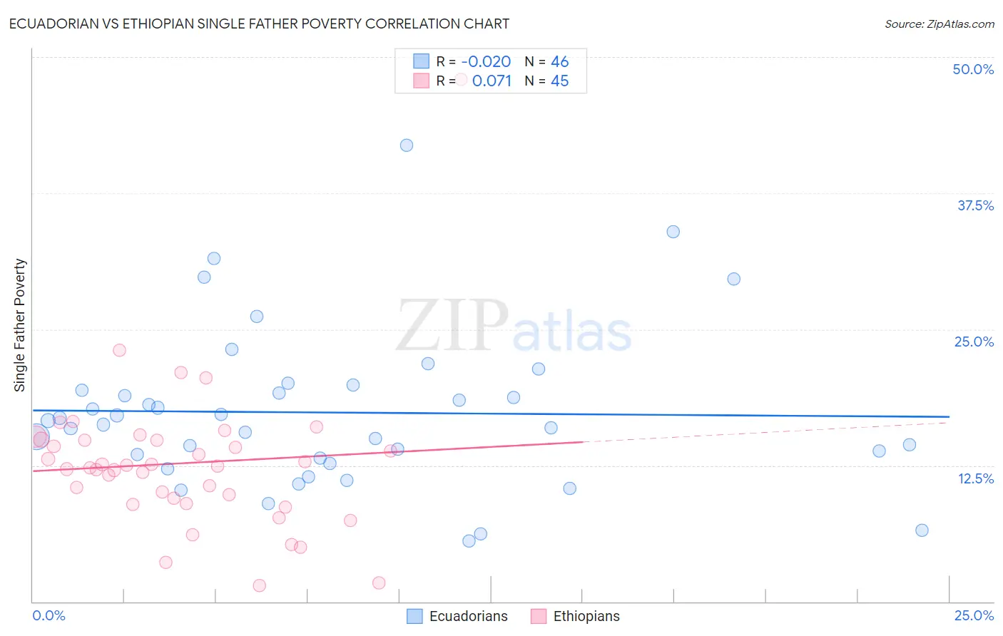 Ecuadorian vs Ethiopian Single Father Poverty
