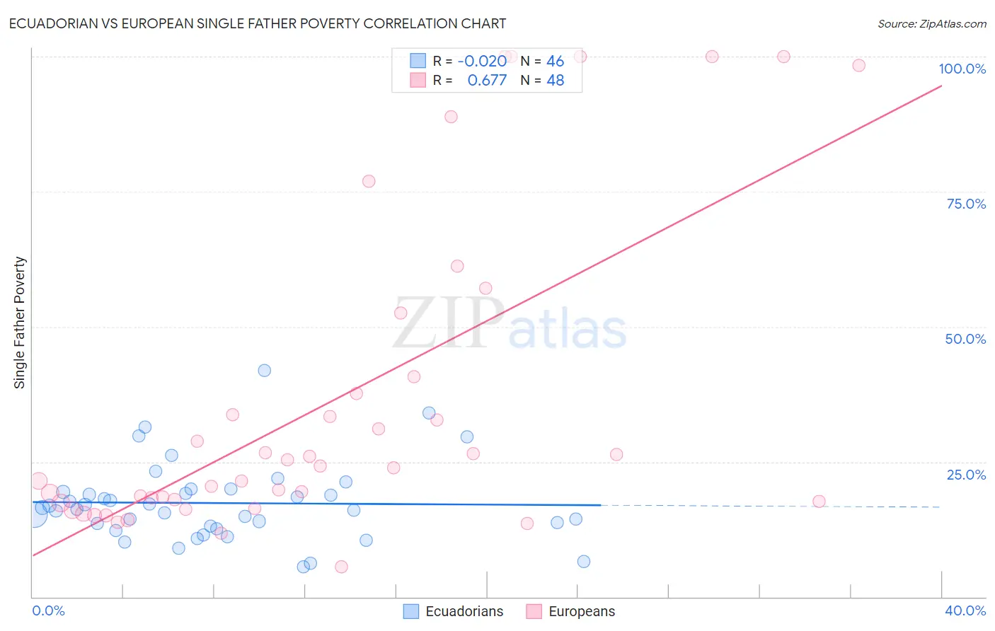 Ecuadorian vs European Single Father Poverty