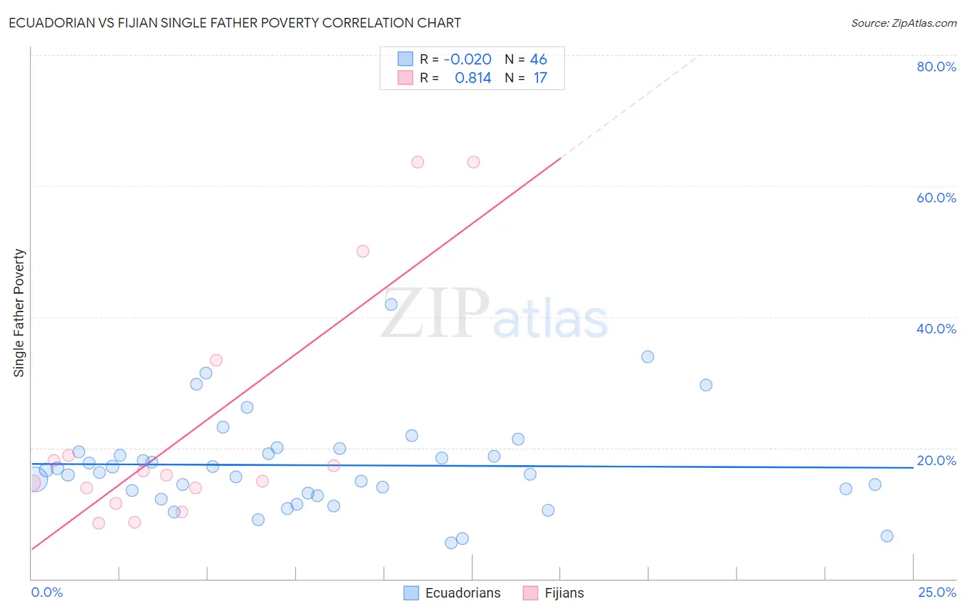 Ecuadorian vs Fijian Single Father Poverty