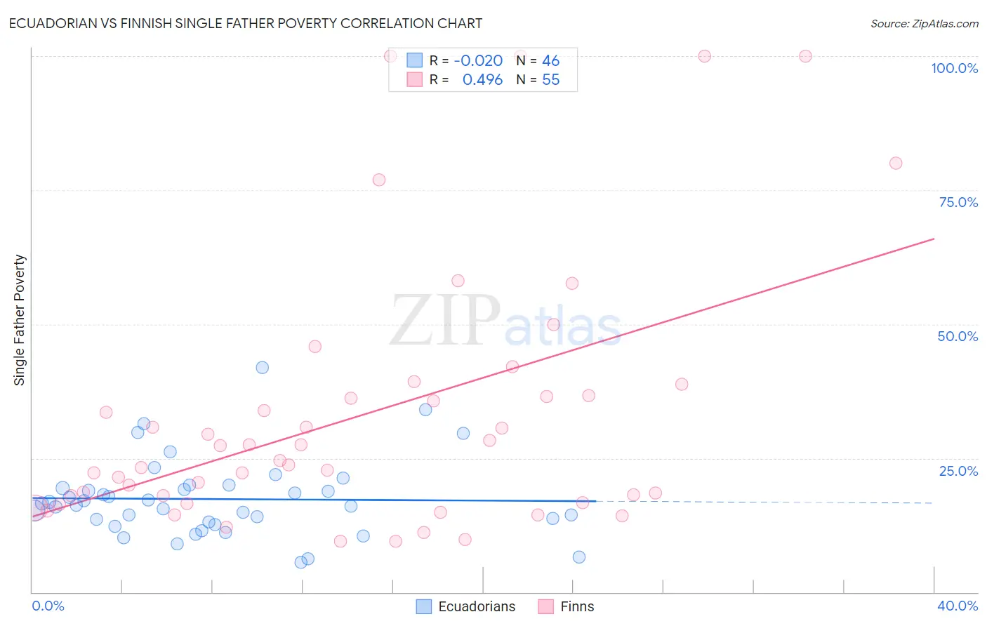 Ecuadorian vs Finnish Single Father Poverty