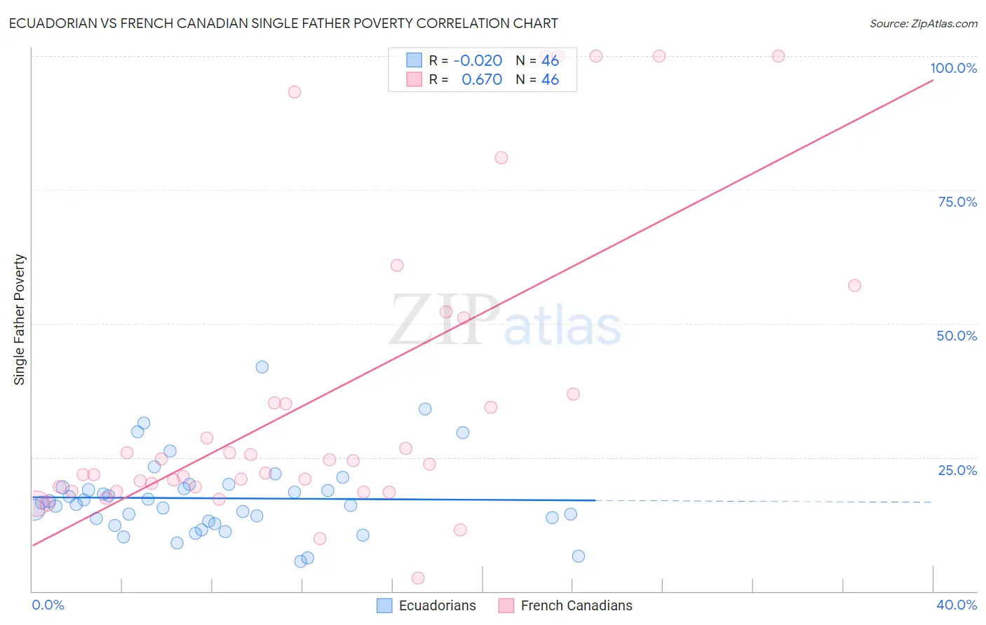 Ecuadorian vs French Canadian Single Father Poverty