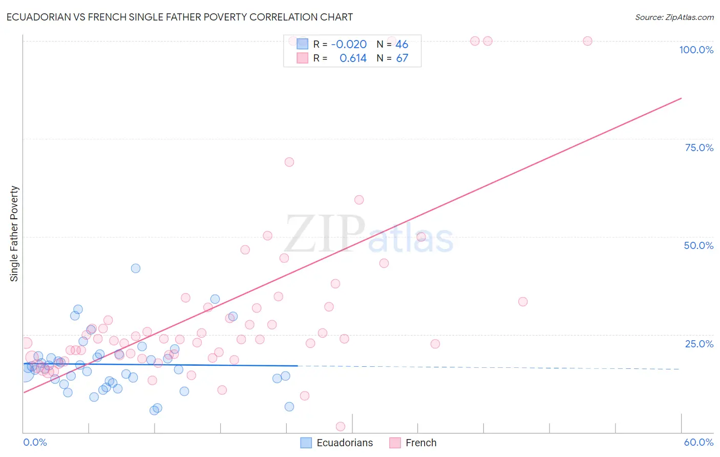 Ecuadorian vs French Single Father Poverty