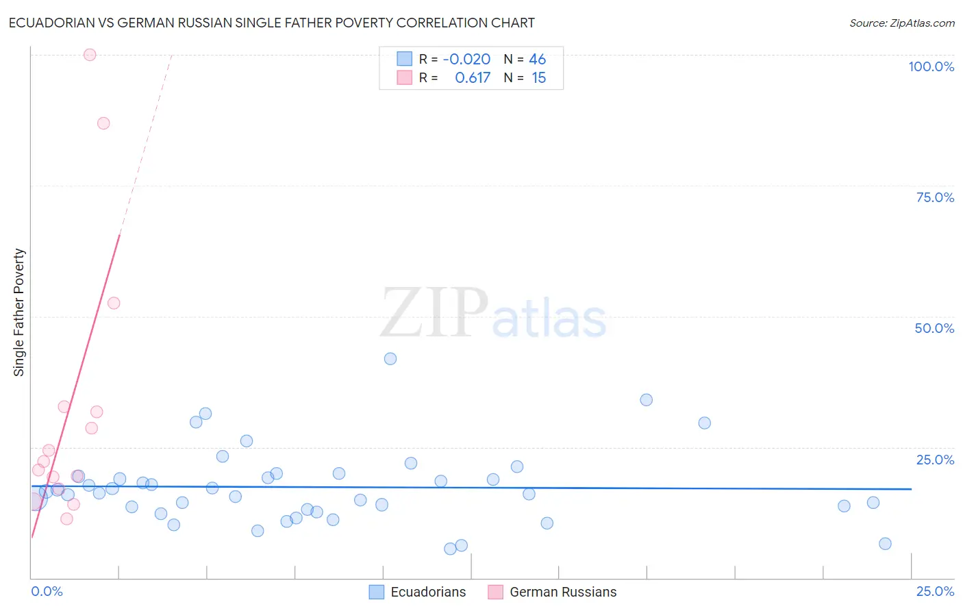 Ecuadorian vs German Russian Single Father Poverty