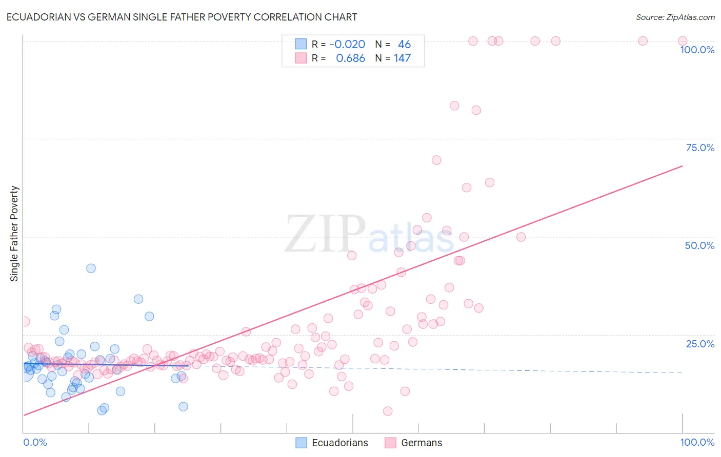 Ecuadorian vs German Single Father Poverty