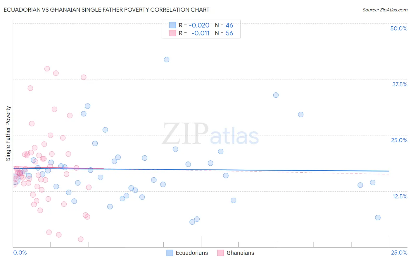 Ecuadorian vs Ghanaian Single Father Poverty